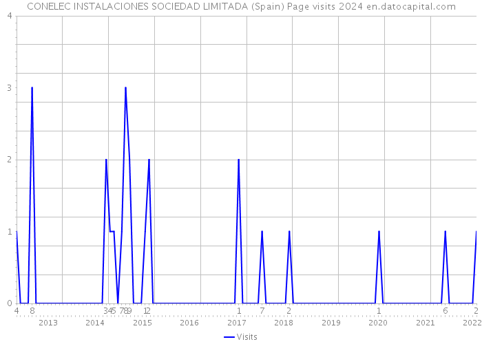 CONELEC INSTALACIONES SOCIEDAD LIMITADA (Spain) Page visits 2024 