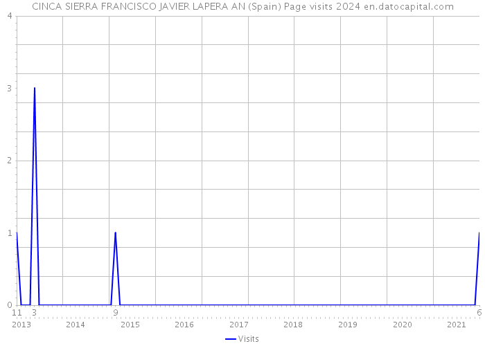 CINCA SIERRA FRANCISCO JAVIER LAPERA AN (Spain) Page visits 2024 
