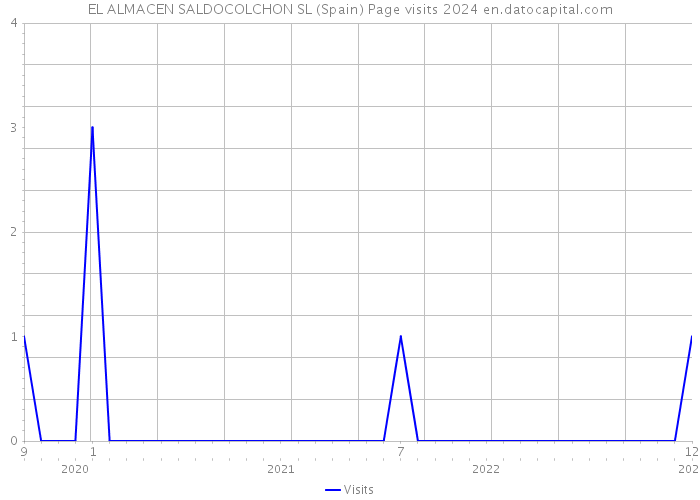 EL ALMACEN SALDOCOLCHON SL (Spain) Page visits 2024 