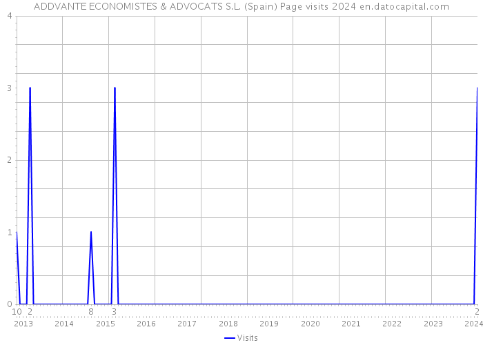 ADDVANTE ECONOMISTES & ADVOCATS S.L. (Spain) Page visits 2024 