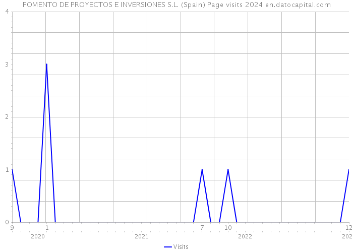 FOMENTO DE PROYECTOS E INVERSIONES S.L. (Spain) Page visits 2024 