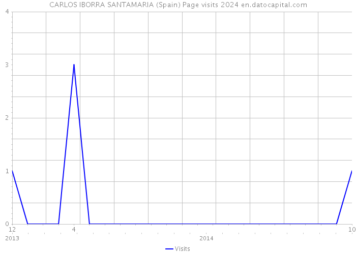 CARLOS IBORRA SANTAMARIA (Spain) Page visits 2024 