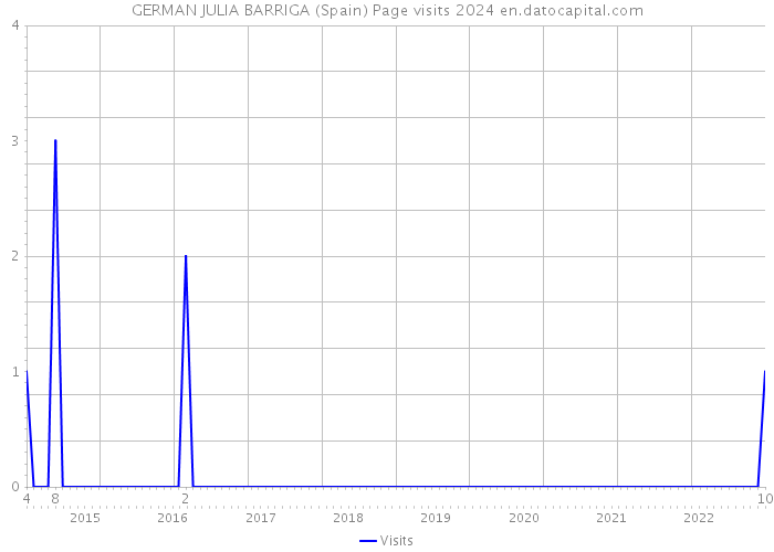 GERMAN JULIA BARRIGA (Spain) Page visits 2024 