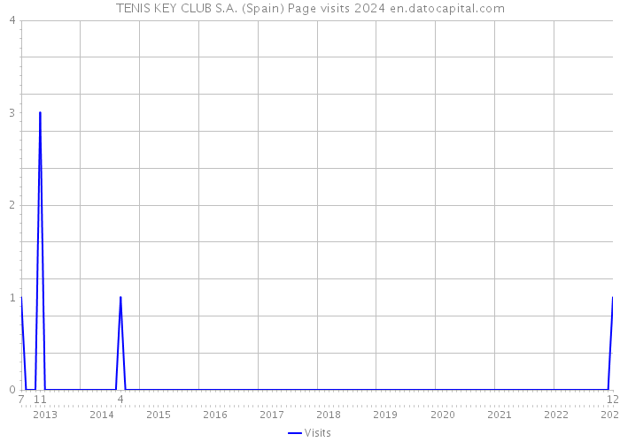 TENIS KEY CLUB S.A. (Spain) Page visits 2024 