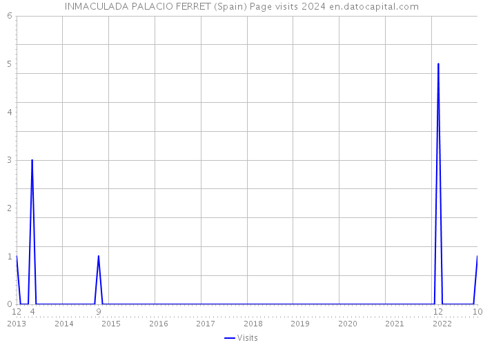 INMACULADA PALACIO FERRET (Spain) Page visits 2024 