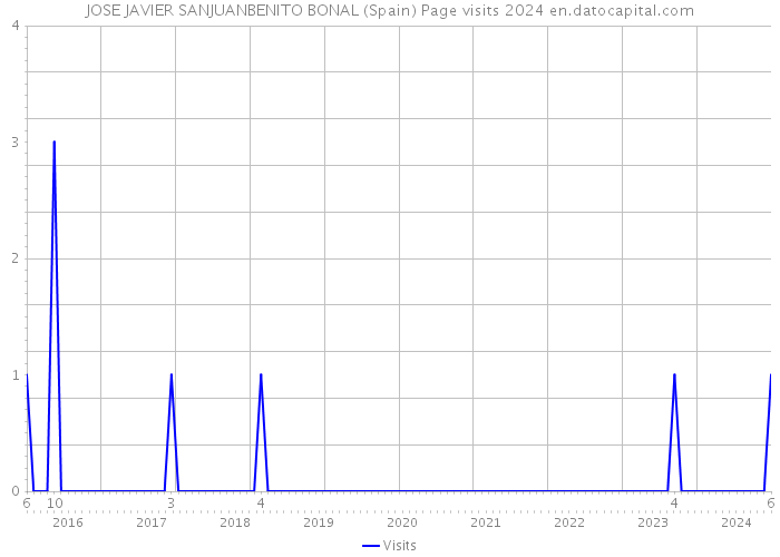 JOSE JAVIER SANJUANBENITO BONAL (Spain) Page visits 2024 