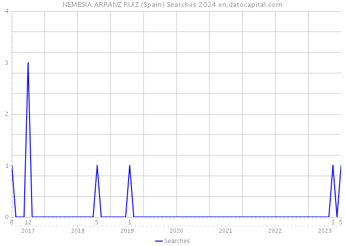 NEMESIA ARRANZ RUIZ (Spain) Searches 2024 