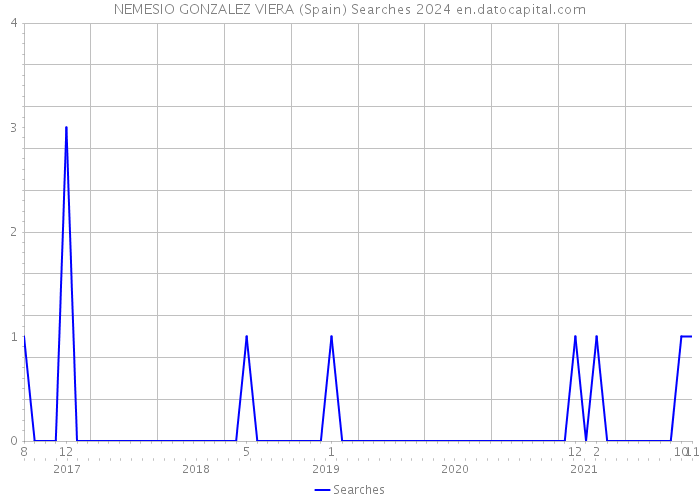 NEMESIO GONZALEZ VIERA (Spain) Searches 2024 