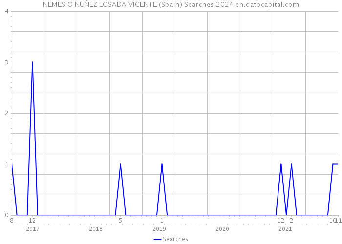 NEMESIO NUÑEZ LOSADA VICENTE (Spain) Searches 2024 