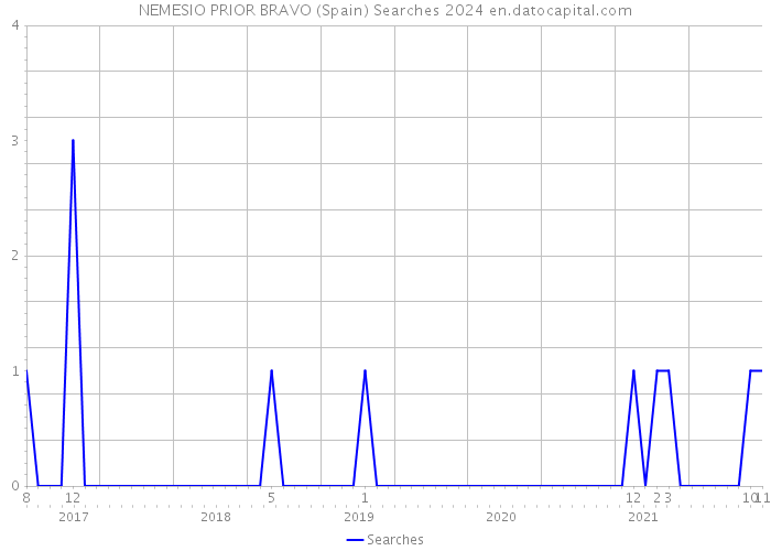 NEMESIO PRIOR BRAVO (Spain) Searches 2024 