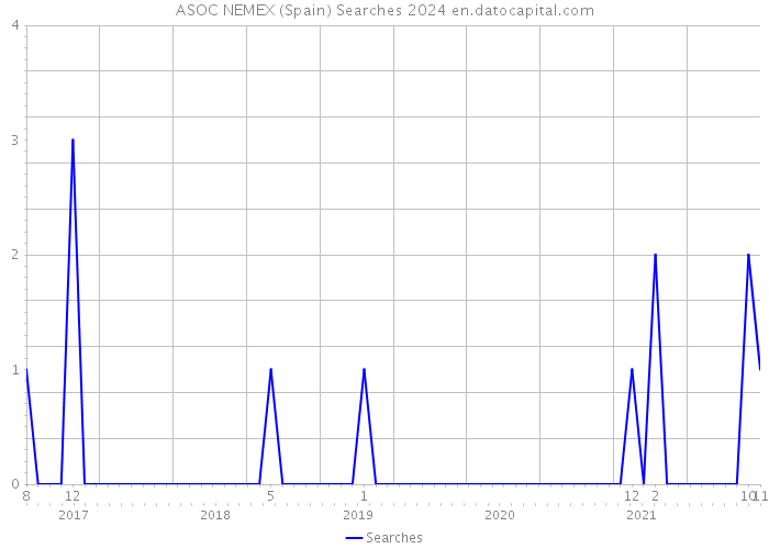 ASOC NEMEX (Spain) Searches 2024 
