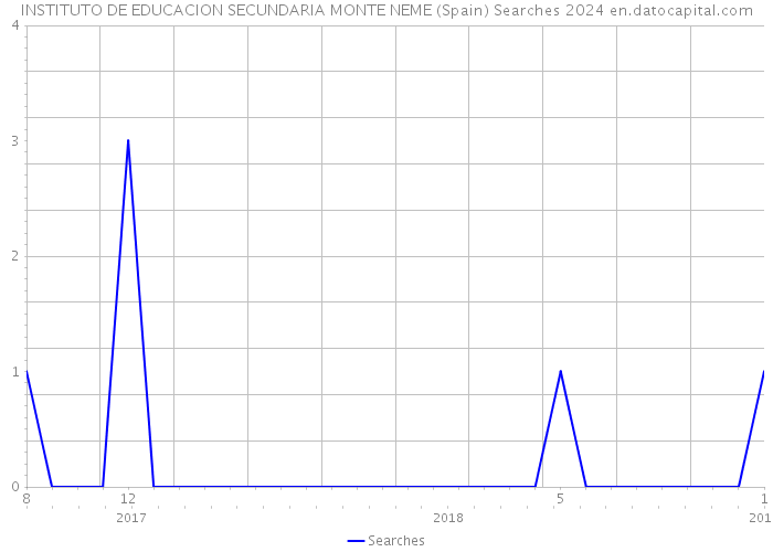 INSTITUTO DE EDUCACION SECUNDARIA MONTE NEME (Spain) Searches 2024 