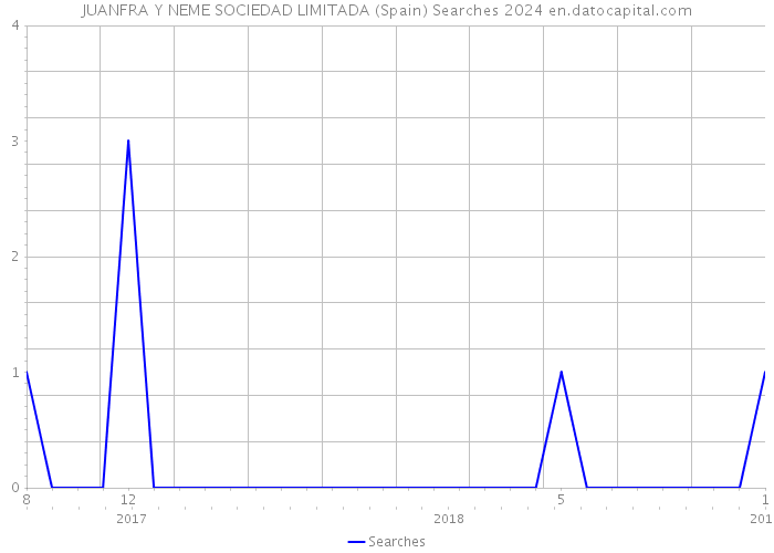 JUANFRA Y NEME SOCIEDAD LIMITADA (Spain) Searches 2024 