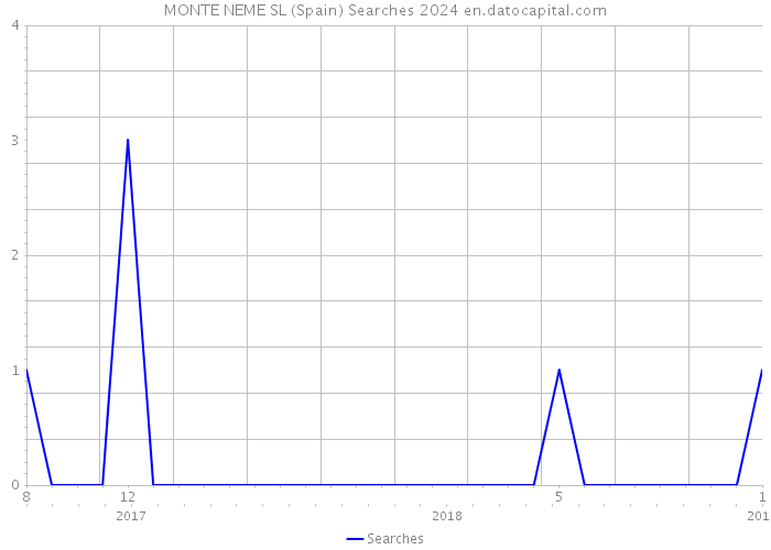 MONTE NEME SL (Spain) Searches 2024 