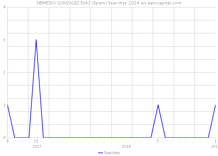 NEMESIO GONZALEZ DIAZ (Spain) Searches 2024 