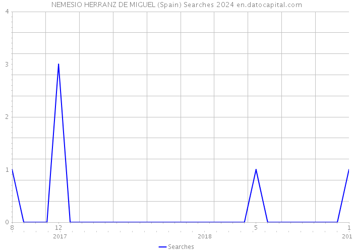 NEMESIO HERRANZ DE MIGUEL (Spain) Searches 2024 