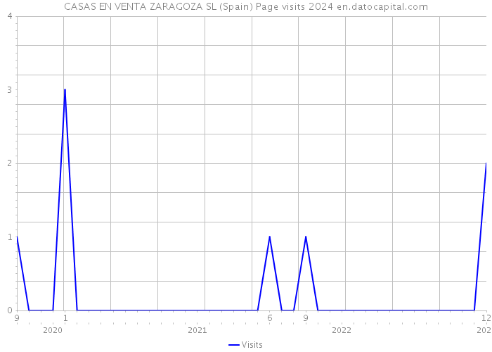 CASAS EN VENTA ZARAGOZA SL (Spain) Page visits 2024 