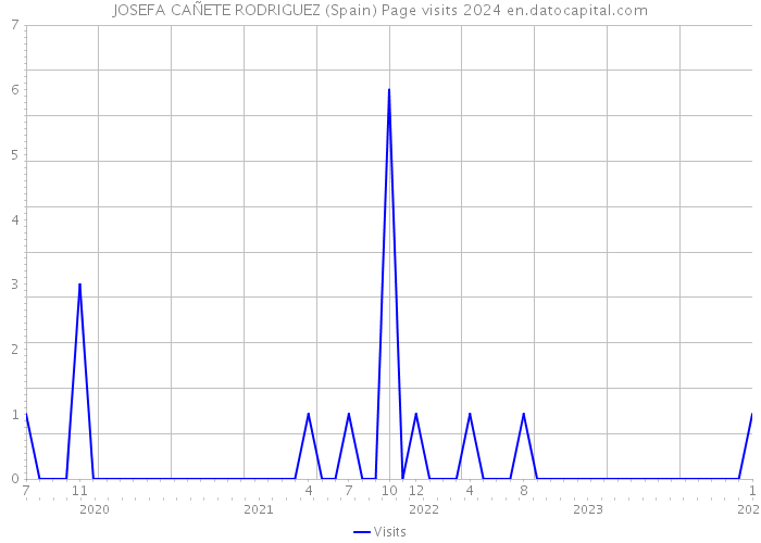 JOSEFA CAÑETE RODRIGUEZ (Spain) Page visits 2024 