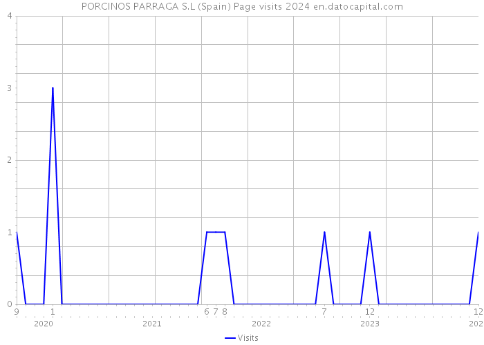 PORCINOS PARRAGA S.L (Spain) Page visits 2024 
