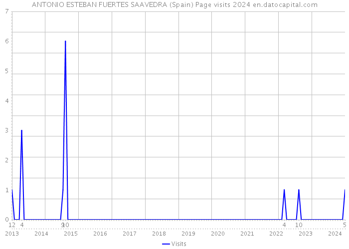 ANTONIO ESTEBAN FUERTES SAAVEDRA (Spain) Page visits 2024 