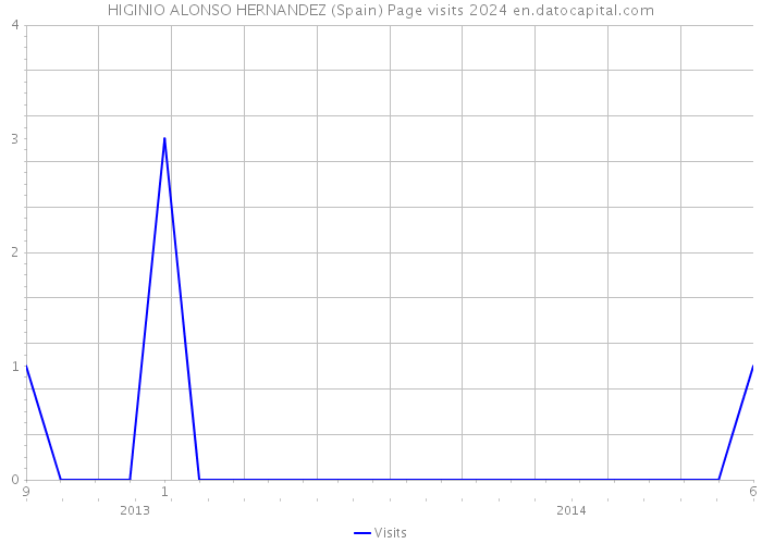 HIGINIO ALONSO HERNANDEZ (Spain) Page visits 2024 