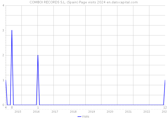 COMBOI RECORDS S.L. (Spain) Page visits 2024 