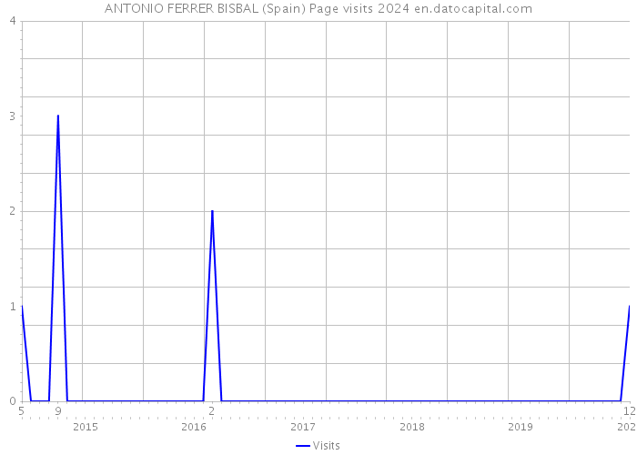 ANTONIO FERRER BISBAL (Spain) Page visits 2024 