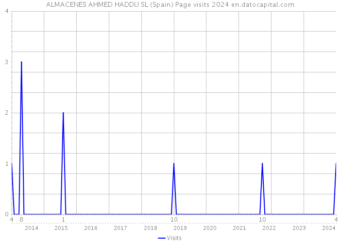 ALMACENES AHMED HADDU SL (Spain) Page visits 2024 