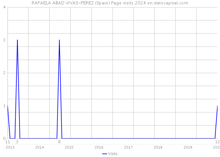 RAFAELA ABAD VIVAS-PEREZ (Spain) Page visits 2024 