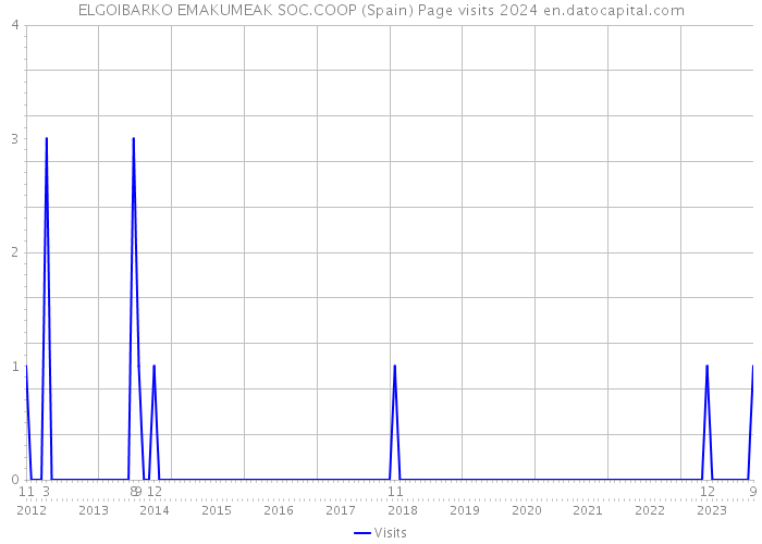 ELGOIBARKO EMAKUMEAK SOC.COOP (Spain) Page visits 2024 