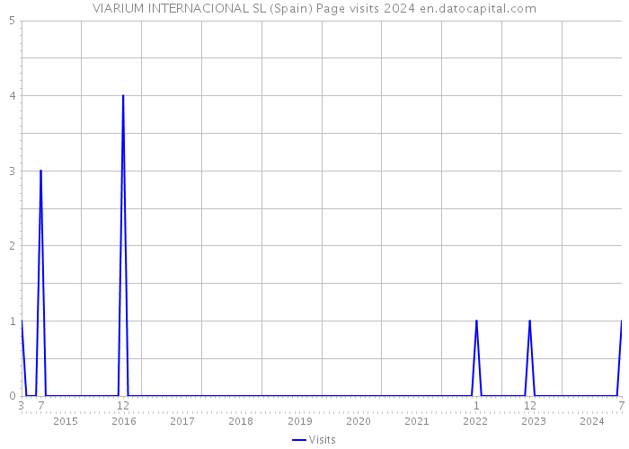 VIARIUM INTERNACIONAL SL (Spain) Page visits 2024 