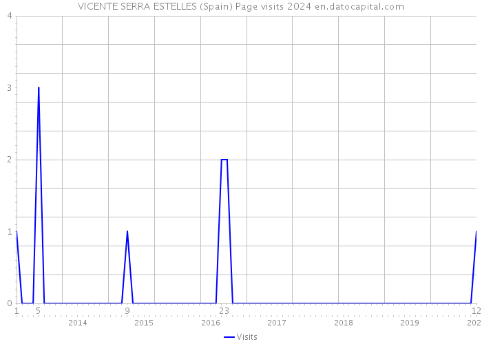 VICENTE SERRA ESTELLES (Spain) Page visits 2024 