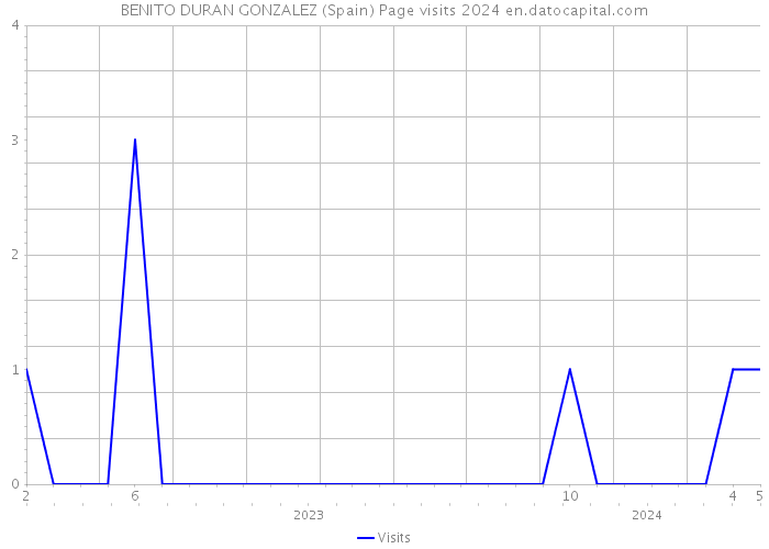 BENITO DURAN GONZALEZ (Spain) Page visits 2024 