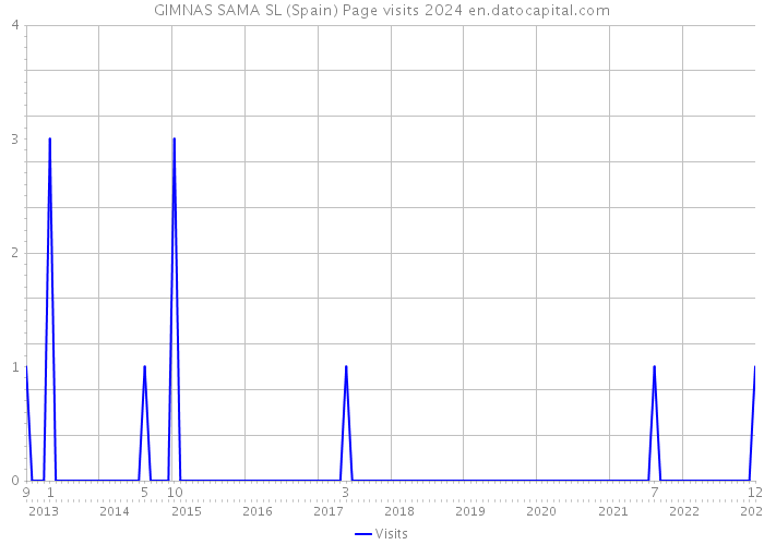 GIMNAS SAMA SL (Spain) Page visits 2024 