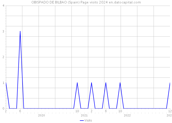 OBISPADO DE BILBAO (Spain) Page visits 2024 