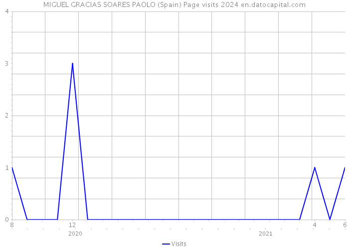 MIGUEL GRACIAS SOARES PAOLO (Spain) Page visits 2024 