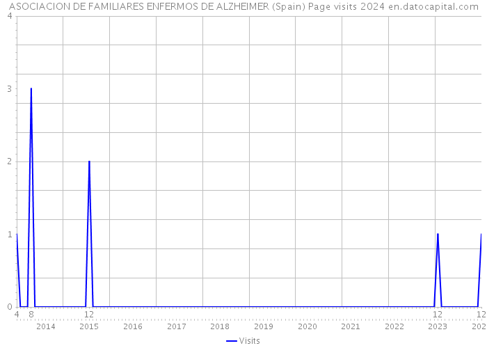 ASOCIACION DE FAMILIARES ENFERMOS DE ALZHEIMER (Spain) Page visits 2024 