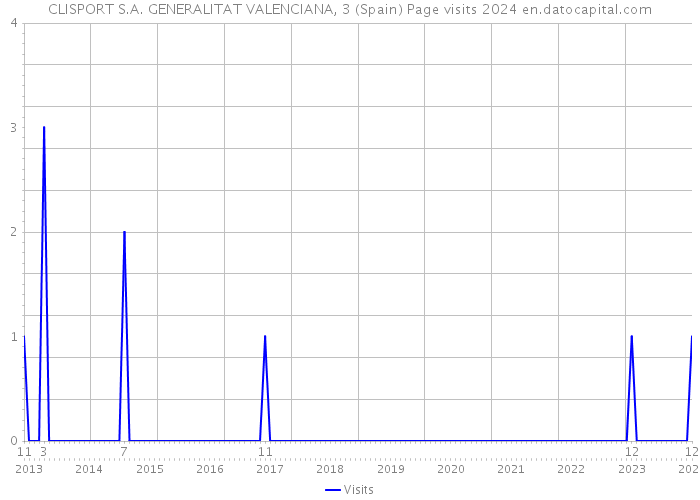 CLISPORT S.A. GENERALITAT VALENCIANA, 3 (Spain) Page visits 2024 