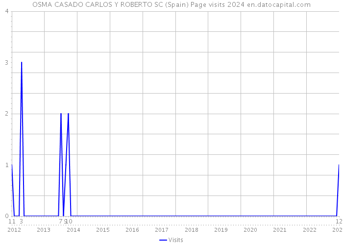 OSMA CASADO CARLOS Y ROBERTO SC (Spain) Page visits 2024 