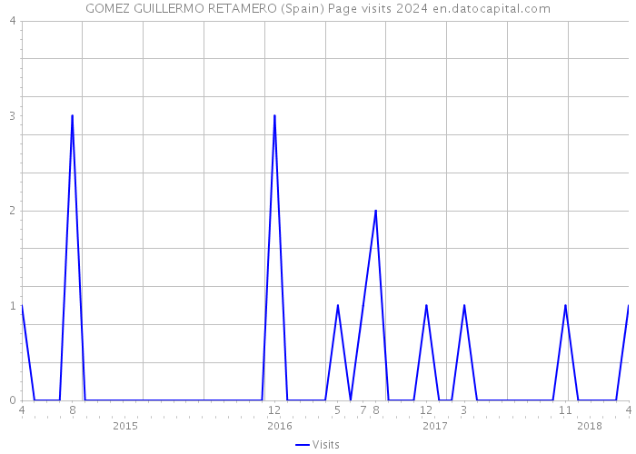 GOMEZ GUILLERMO RETAMERO (Spain) Page visits 2024 