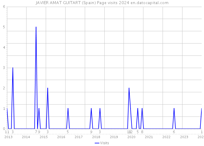 JAVIER AMAT GUITART (Spain) Page visits 2024 