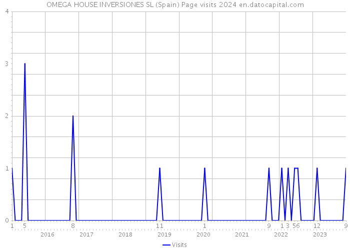 OMEGA HOUSE INVERSIONES SL (Spain) Page visits 2024 