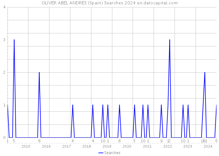 OLIVER ABEL ANDRES (Spain) Searches 2024 