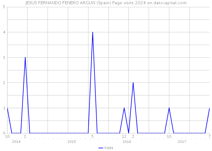 JESUS FERNANDO FENERO ARGUIS (Spain) Page visits 2024 