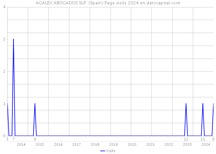 AGALEX ABOGADOS SLP. (Spain) Page visits 2024 