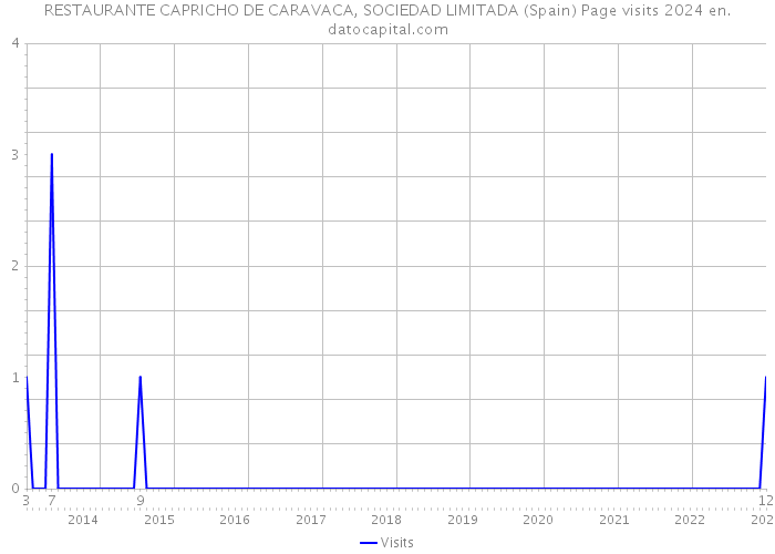 RESTAURANTE CAPRICHO DE CARAVACA, SOCIEDAD LIMITADA (Spain) Page visits 2024 