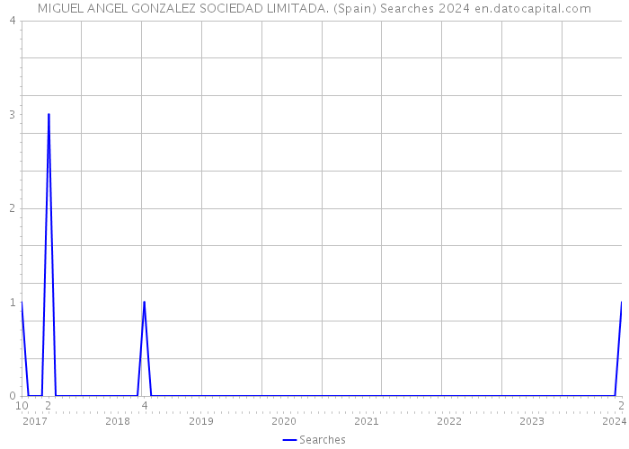 MIGUEL ANGEL GONZALEZ SOCIEDAD LIMITADA. (Spain) Searches 2024 