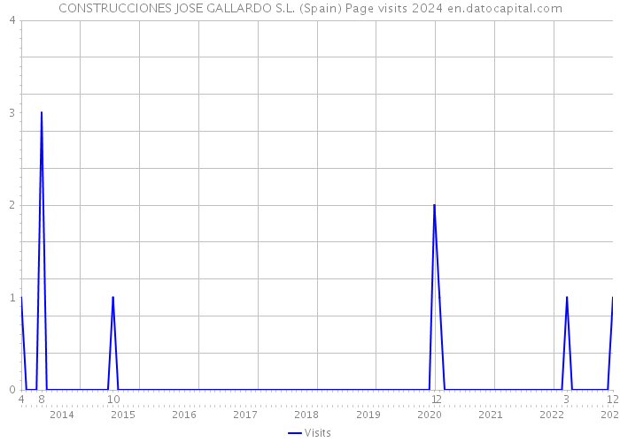CONSTRUCCIONES JOSE GALLARDO S.L. (Spain) Page visits 2024 