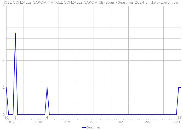 JOSE GONZALEZ GARCIA Y ANGEL GONZALEZ GARCIA CB (Spain) Searches 2024 