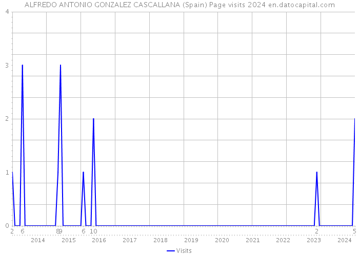 ALFREDO ANTONIO GONZALEZ CASCALLANA (Spain) Page visits 2024 